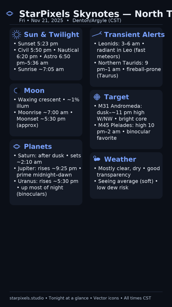 starpixels_skynotes_2025-11-21_9x16_v2-576x1024 StarPixels Skynotes — North Texas (Denton/Argyle 76226) — Fri, Nov 21, 2025